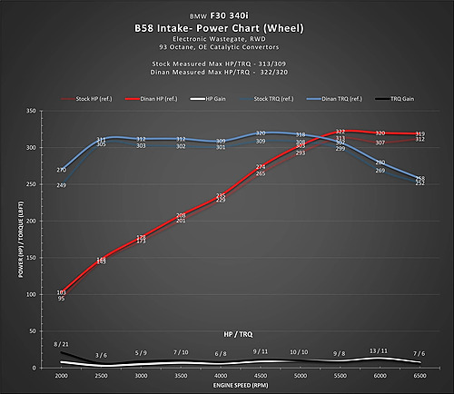 BMW Carbon Fiber Cold Air Intake System by Dinan